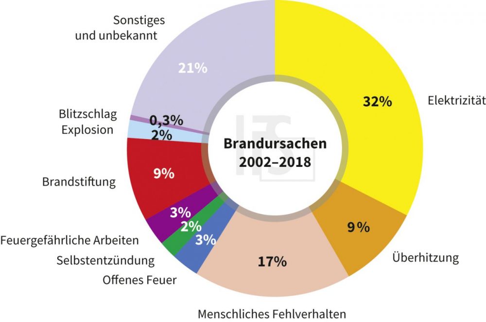 Druck Technische Defekte an Elektrogeräten verursachen laut Statistik des IFS die meisten Brände. Grafik: IFS